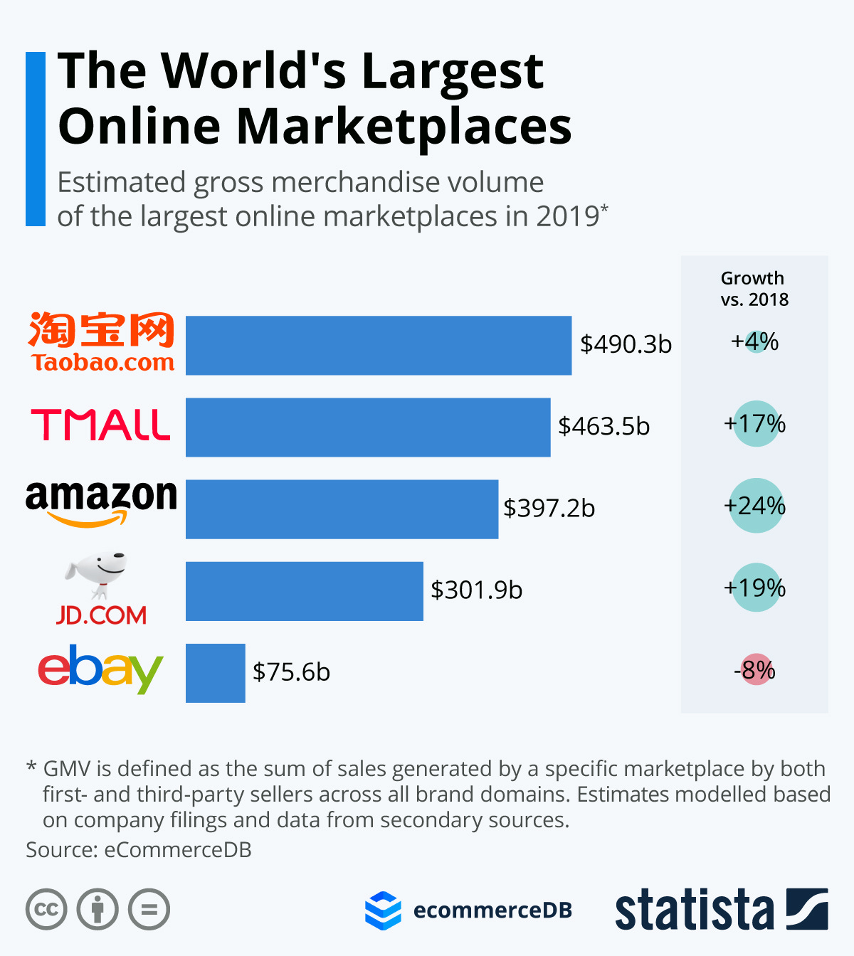 Infographic: The World's Largest Online Marketplaces | Statista