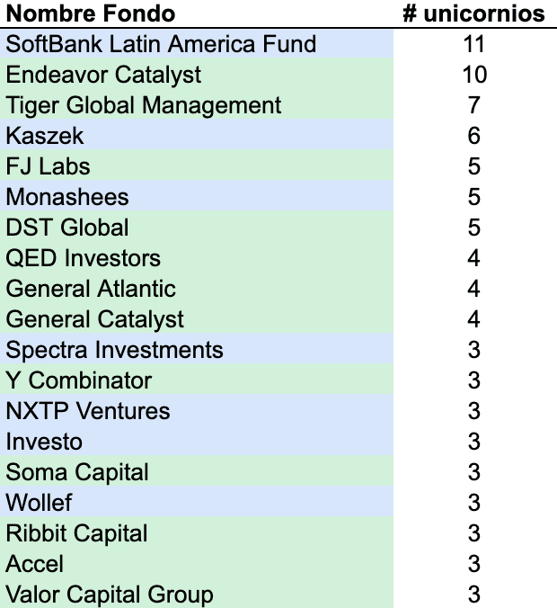 Fondo con más de 3 unicornios de Latam hispanohablante en su portafolio. En azul los de Latam, en verde los No Latam. Fondo con más de 3 unicornios de Latam hispanohablante en su portafolio. En azul los de Latam, en verde los No Latam.