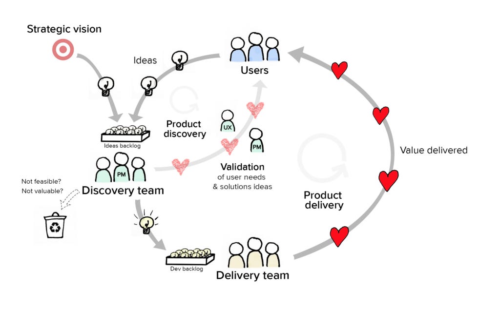 Guide: Product Discovery Process & Techniques | Productboard