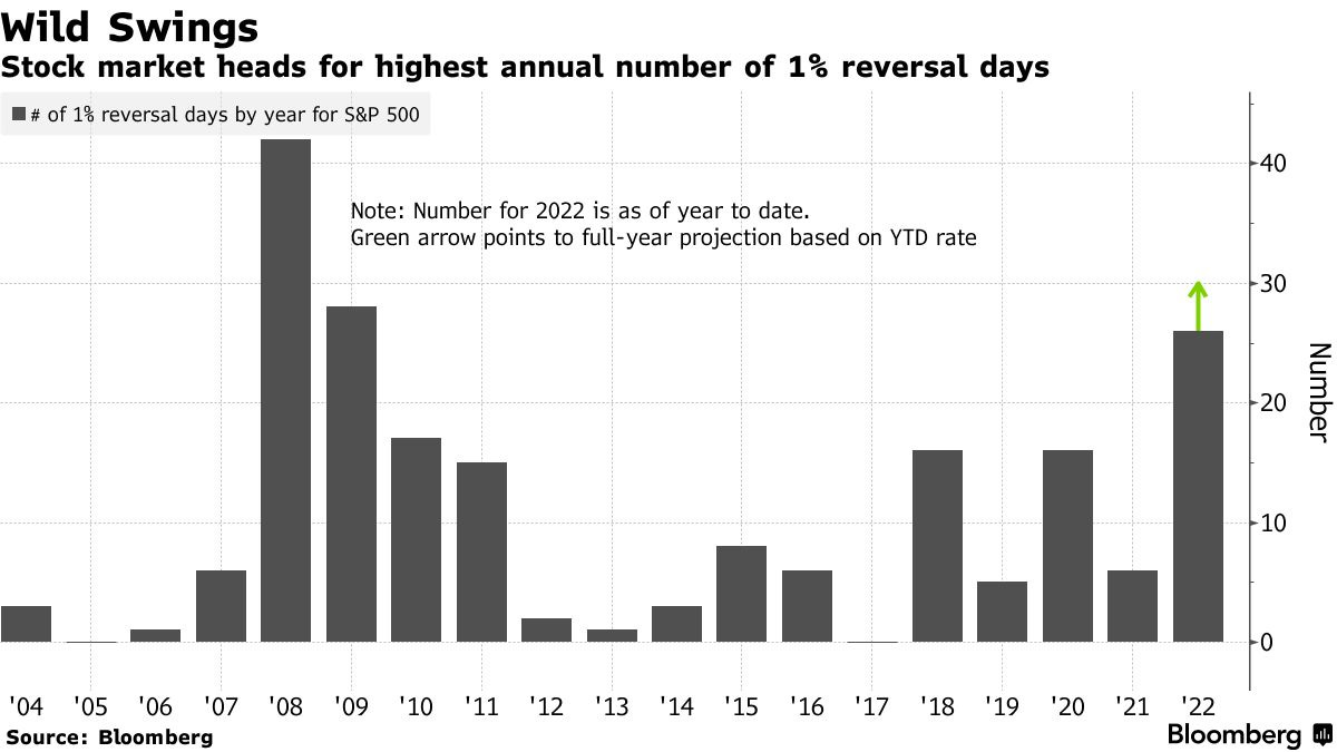 Stock market heads for highest annual number of 1% reversal days