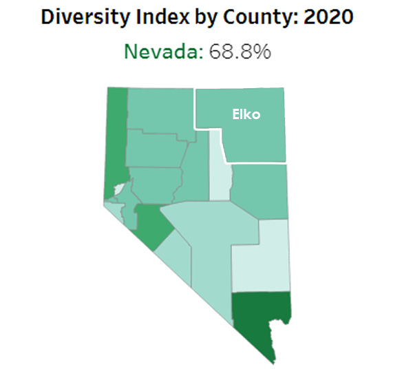 Map of Nevada showing the Diversity Index in each county from the 2020 Census, by color. The darker the color, the higher the Diversity Index. Elko county is highlighted at the northeast corner of a swarth of rural counties with a diversity index between 45% and 55%.