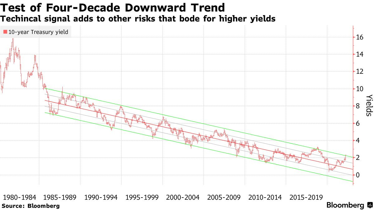 Techincal signal adds to other risks that bode for higher yields