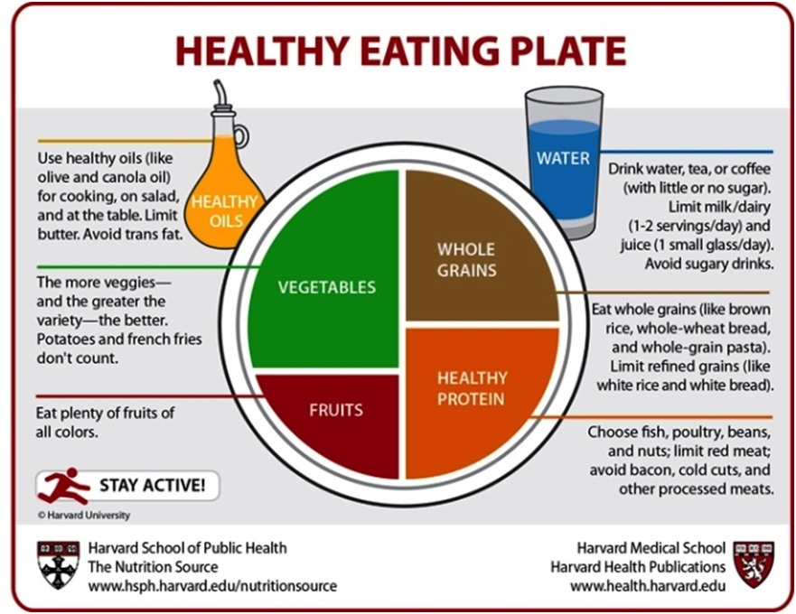 Healthy Eating Plate - Brigham and Women&#39;s Hospital