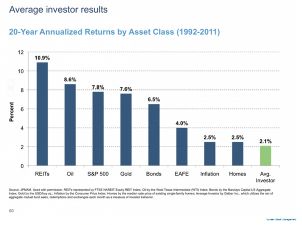 "Over 80% of Fund Managers and 90% of Average Investors don't beat the market."