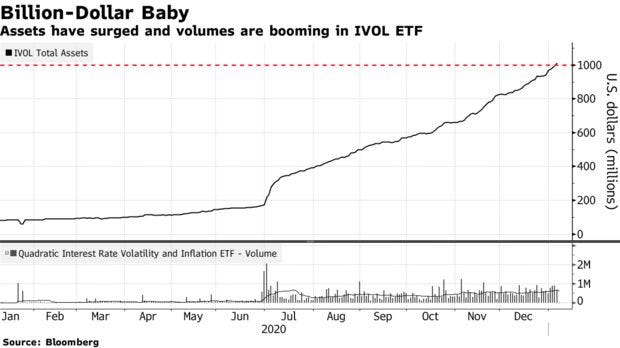 Assets have surged and volumes are booming in IVOL ETF