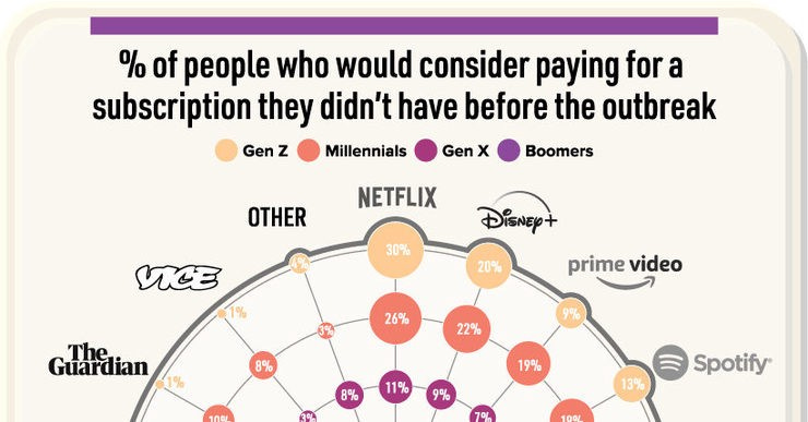 Cropped streaming subscription trends coronavirus