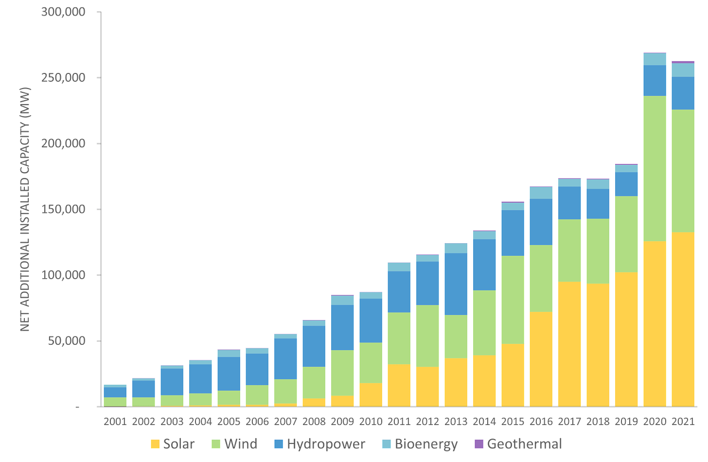 Graph showing net additional installed renewable energy capacity from 2001 to 2021. Growth has been particularly notable for solar power.