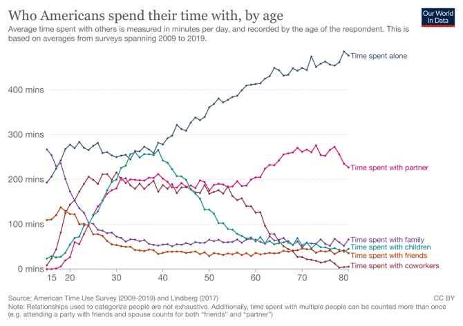 Chart showing who we spend time with
