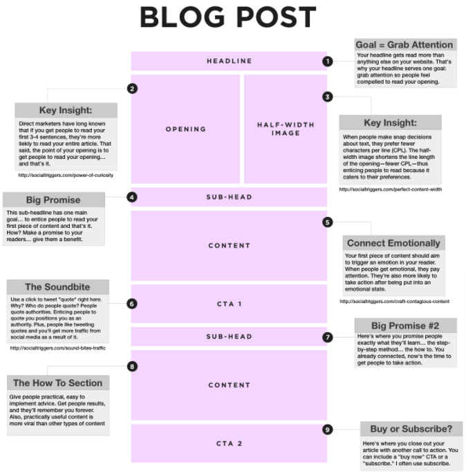 blog structure
