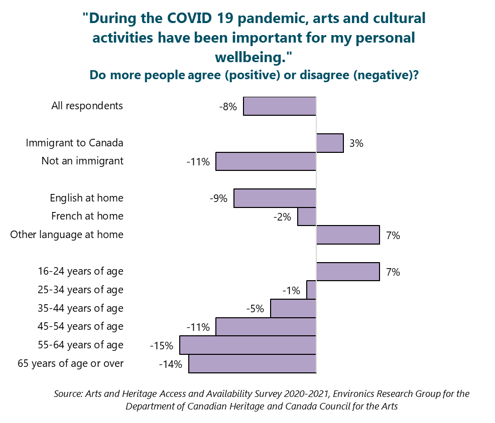 "During the COVID 19 pandemic, arts and cultural activities have been important for my personal wellbeing." Do more people agree (positive) or disagree (negative)? Immigrant to Canada: +3%. Not an immigrant: -11%. English at home: -9%. French at home: -2%. Other language at home: +7%. 16-24 years of age: +7%. 25-34 years of age: -1%. 35-44 years of age: -5%. 45-54 years of age: -11%. 55-64 years of age: -15%. 65 years of age or over: -14%. Source: Arts and Heritage Access and Availability Survey 2020-2021, Environics Research Group for the Department of Canadian Heritage and Canada Council for the Arts.