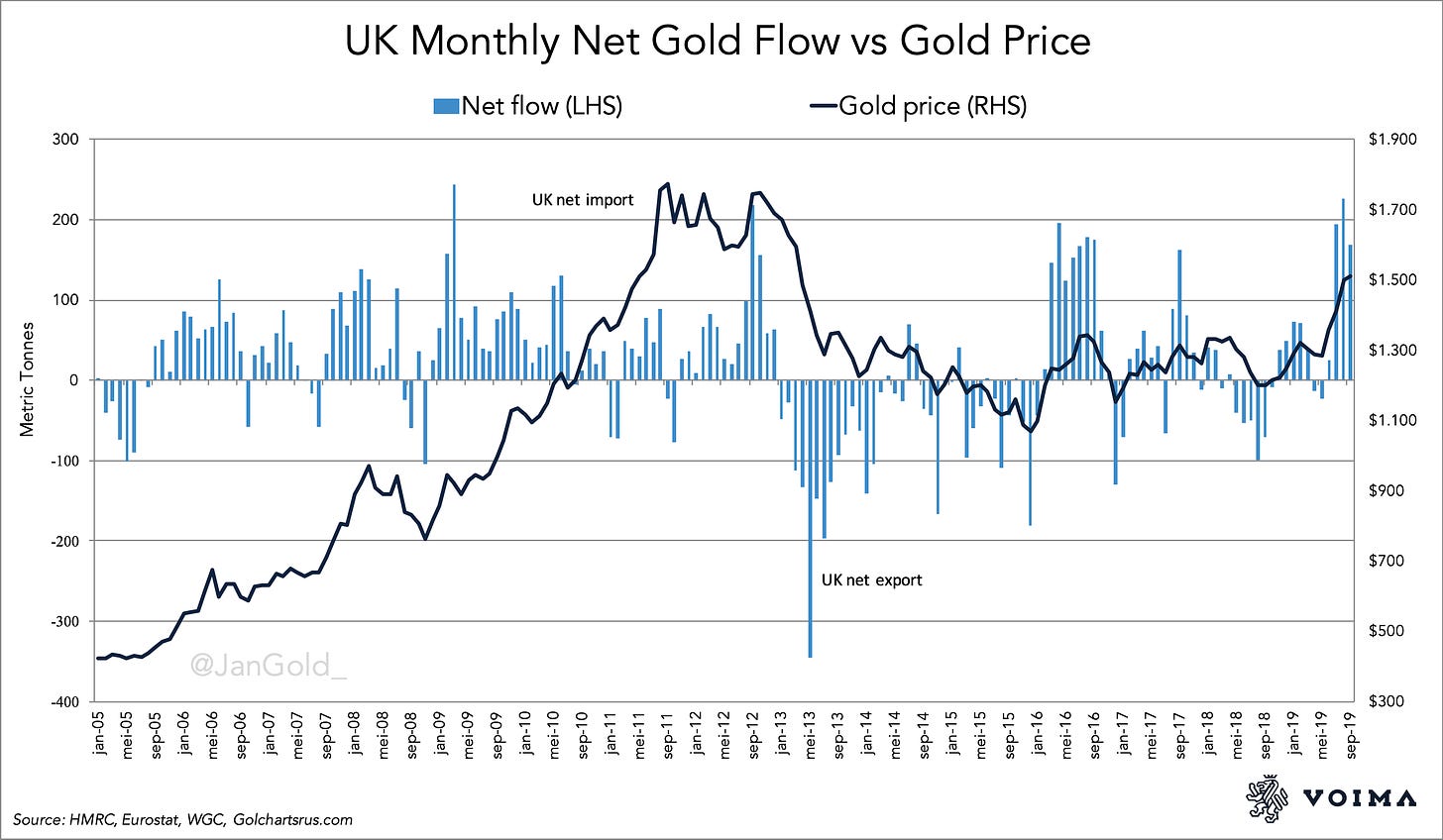 UK Monthly Net Gold Flow vs Gold Price (1)