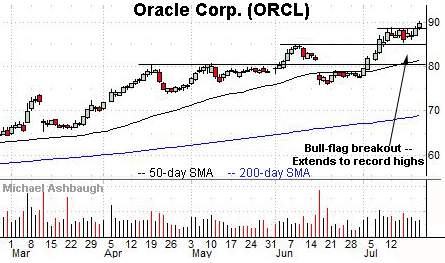 Oracle Corp. breaks to record highs.  Michael Ashbaugh, Charting Markets on Substack.com.