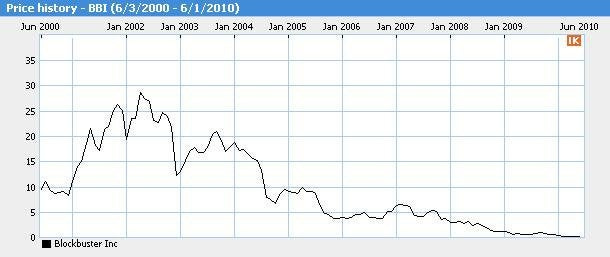 BlockBuster's stock price over the past 10 years (X-post r/StockData) :  r/dataisbeautiful