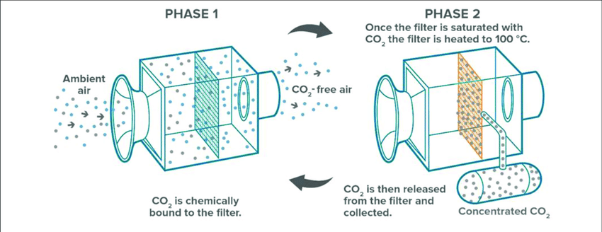 | Schematic illustration of Climeworks direct air capture process.