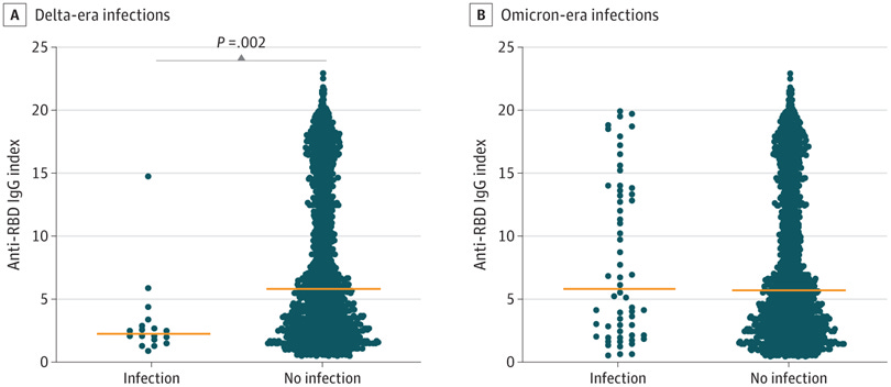 Comparison of Anti–Receptor Binding Domain (RBD) IgG Index Levels in Participants With Documented SARS-CoV-2 Infection Occurring After Sample Procurement and Those With No Evidence of Subsequent Infection