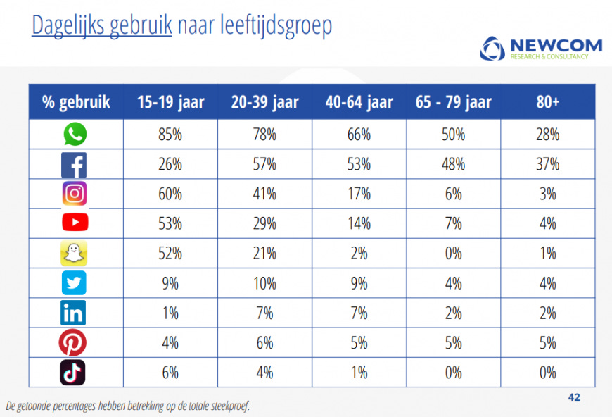 Dit is een overzicht van socialemediagebruik in nederland dagelijks per leeftijdsgroep voor Bureau Brand Stage-Experts geknipt uit artikel van Newcom