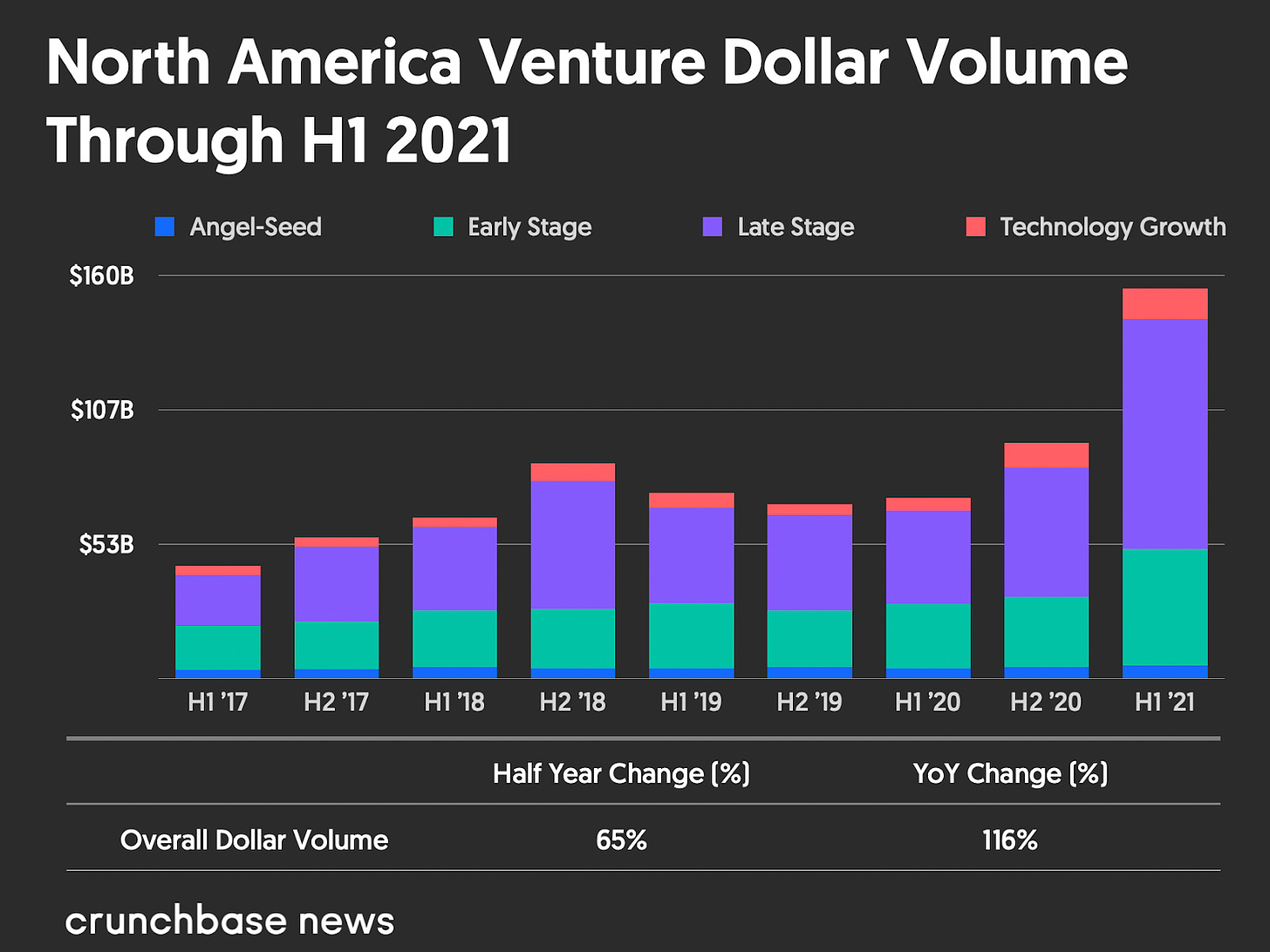 North American Venture Dollar Volume by Stage