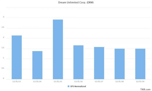 dream earnings per share