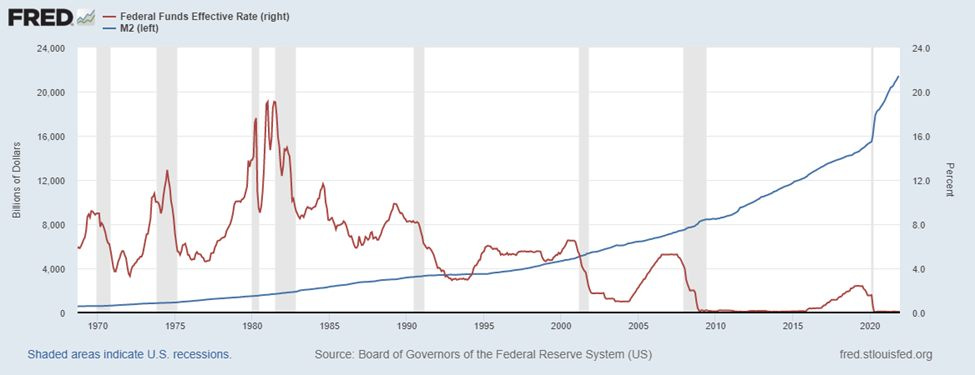 May be an image of text that says 'FRED 24,000 Federal Funds Effective Rate (right) (left) 20,000 16,000 KopopT 12,000 BLtG 24.0 8,000 20.0 4,000 16.0 1970 1975 1980 indicate U.S. recessions, 1985 1990 8.0 1995 Source: Board 2000 Governors 2005 2010 Federal Reserve System (US) 2015 2020 fred.stlouisfed.org'