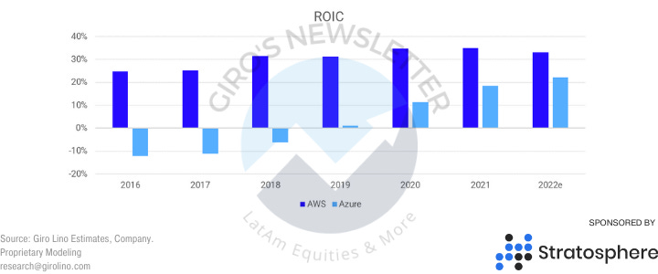 Clash of Titans (AWS vs. Azure)