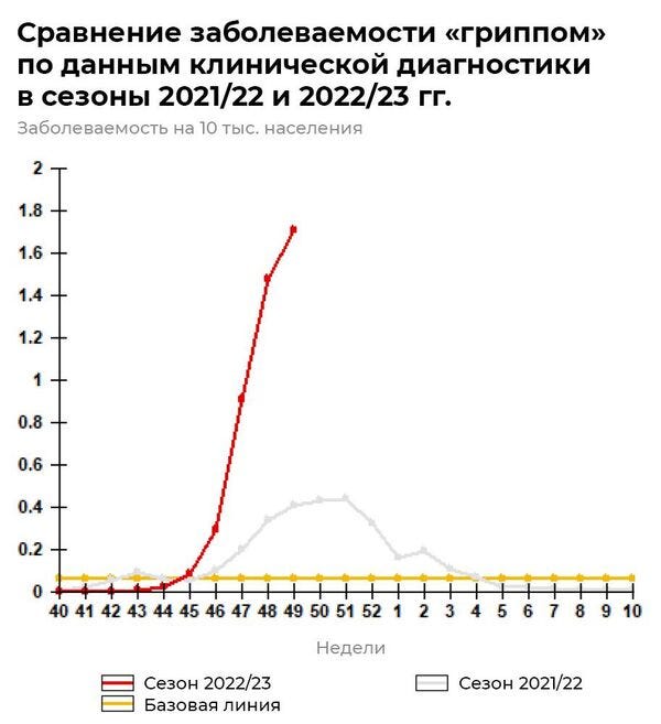 Influenza incidence