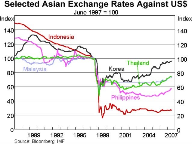 How Asia fell into the Asian Financial Meltdown in 1997