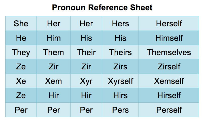 May be an image of text that says 'She Pronoun Reference Sheet Her Her Her He Hers His They Him Them Them His Ze Their Herself Himself Themselves Theirs Zir Zir Xe Zirs Xem Ze Xyr Zirself Hir Xyrself Hir Per Xemself Hirs Per Per Hirself Pers Perself'