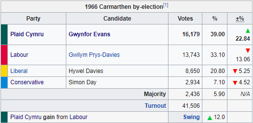 1966 
ΡΓγε •Oavies 
"on Oay 
Maic„-ity 
Plaid Cymru gain trom 
16,119 
13,743 
8,650 
2,934 
2,436 
41,506 
swmg 
33.10 
τισ 
5.00 
'525 
, 452 