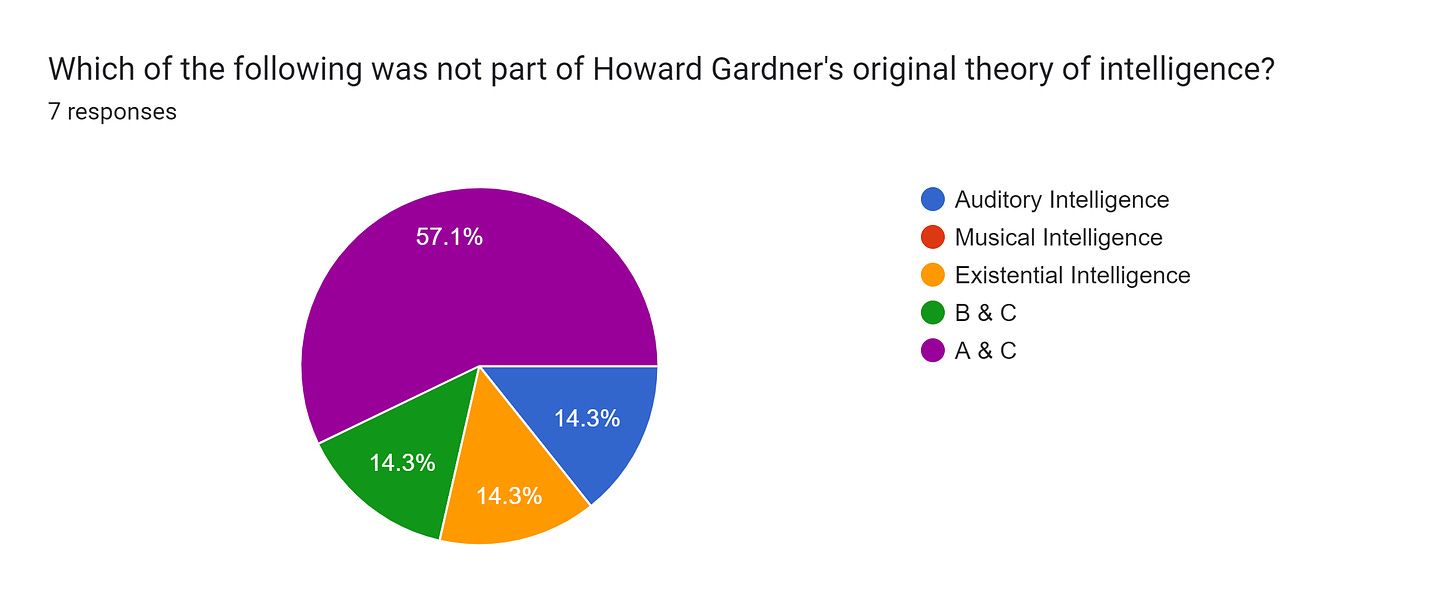 Forms response chart. Question title: Which of the following was not part of Howard Gardner's original theory of intelligence?. Number of responses: 7 responses.