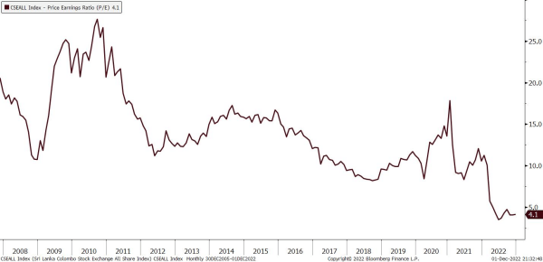 The P/E ratio of the Colombo All Share Index is at an all-time low of only 4.1x