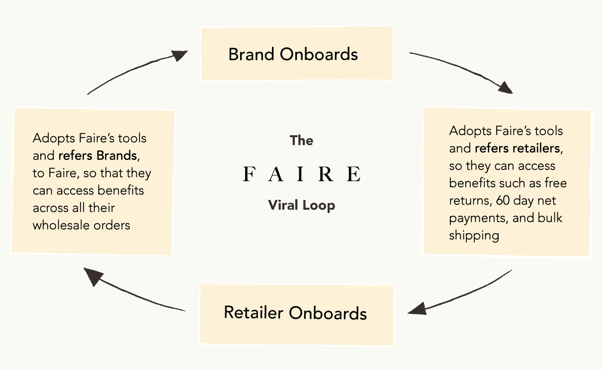 Reimagining B2B Commerce with Faire | Y Combinator