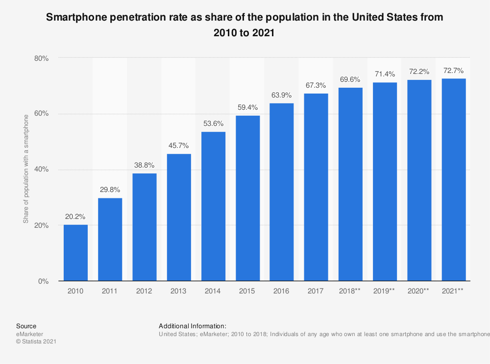 Smartphone penetration in the US 2021 | Statista