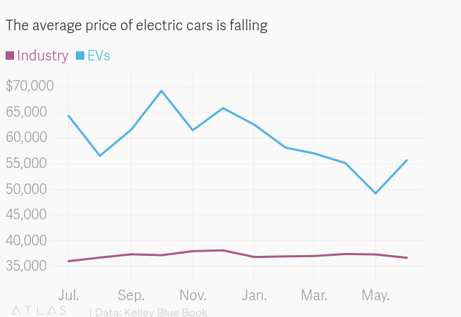 The average electric vehicle is getting cheaper in the US — Quartz