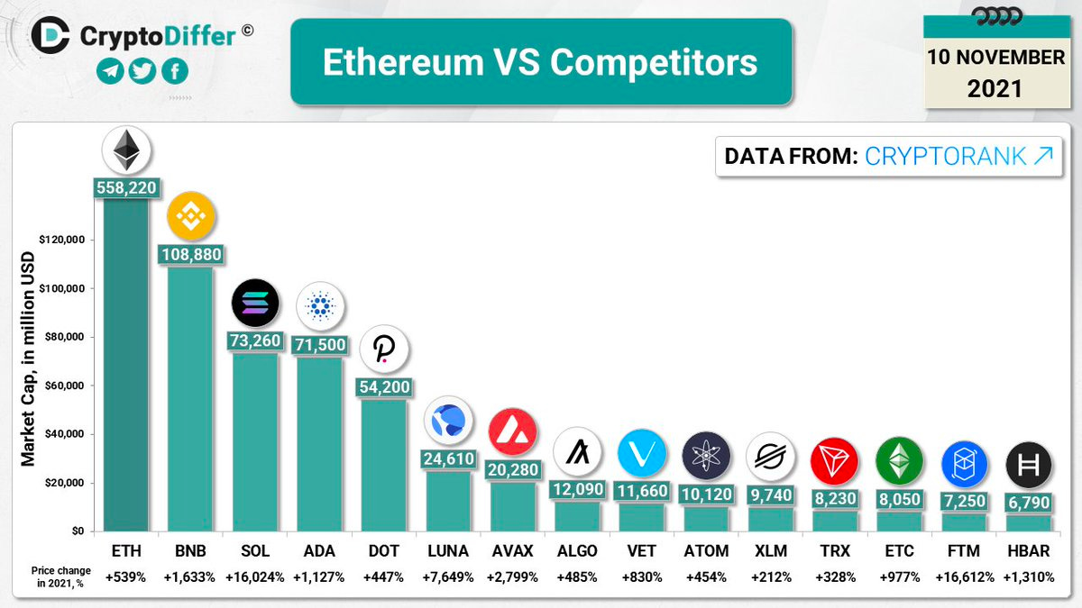 Ethereum vs Competitors (November 2021)