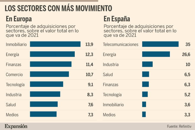 Diez &#39;start ups&#39; españolas caen en manos extranjeras en un mes | Empresas  Tecnológicas