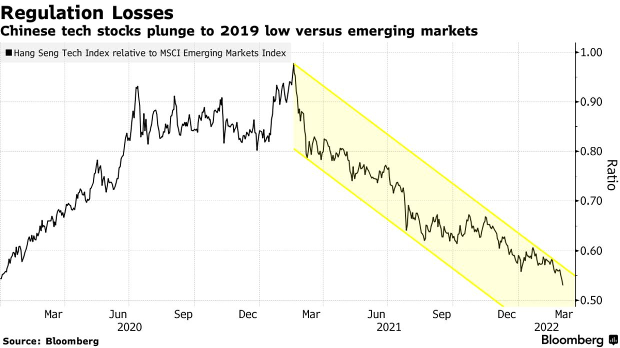 Chinese tech stocks plunge to 2019 low versus emerging markets