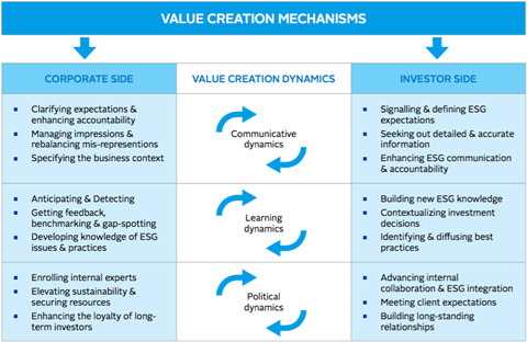 How engagement creates value for investors and companies: Conclusion |  Academic research | PRI