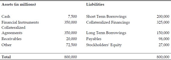 Balance simplificado de Lehman Brothers previo a la operación del repo 105