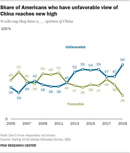 Chart showing that the share of Americans who have an unfavorable view of China has reached a new high in 2019.