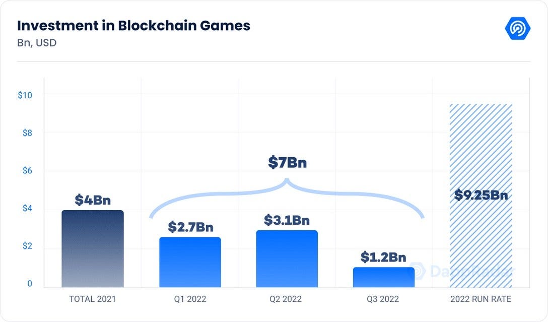 Blockchain Games And Metaverse Projects Continue Growing
