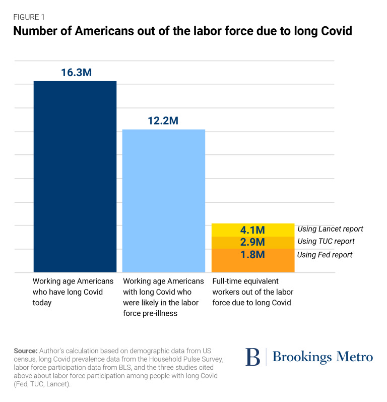 Bar chart titled “number of Americans out of the labor force due to long Covid,” presented by Brookings Metro. The first bar, in dark blue, represents “working age Americans who have long Covid today,” at 16.3 million. The next bar, in light blue, represents “working age Americans with long Covid who were likely in the labor force pre-illness,” at 12.2 million. The third bar, split into three categories in dark, medium, and light orange, represents “full-time equivalent workers out of the labor force due to long Covid,” with 1.8 million people per the Fed report, 2.9 million people per the TUC report, and 4.1 million people per the Lancet report. Text at the bottom notes, “Source: Author’s calculation based on demographic data from US census, long Covid prevalence data from the Household Pulse Survey, labor force participation data from BLS, and the three studies cited above about labor force participation among people with long Covid (FED, TUC, Lancet).”