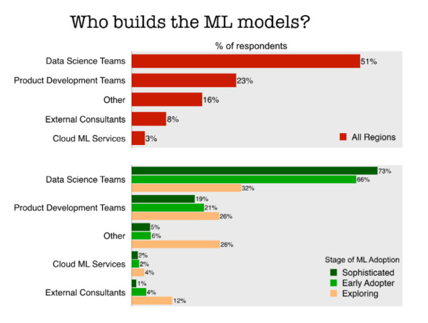 Despite popularity of Tensorflow, SparkMLLib, it's data scientists building models
