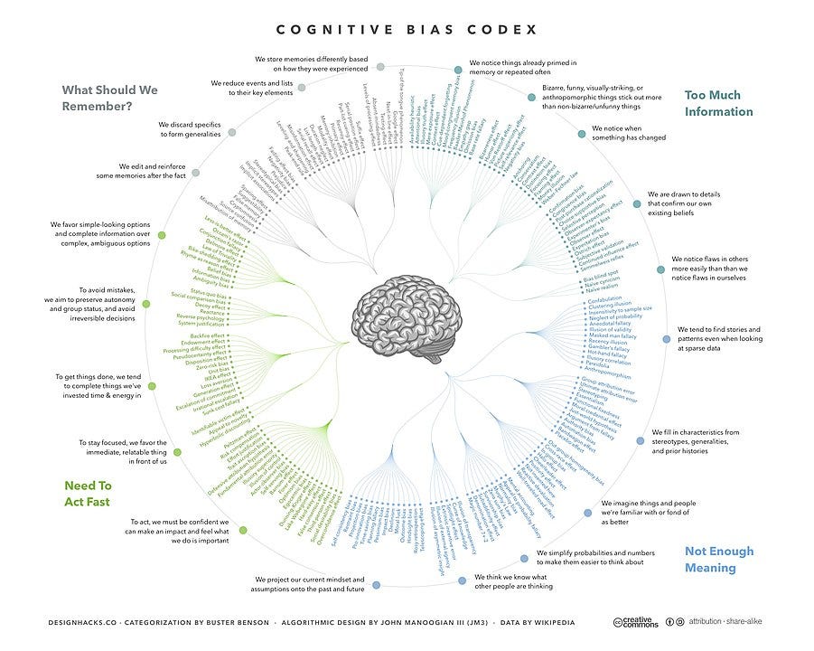 Illustrazione del Cognitive Bias Codex: più di 180 bias cognitivi con la spiegazione di come li usiamo. Sono illustrati in forma concentrica intorno all'immagine di un cervello umano. 