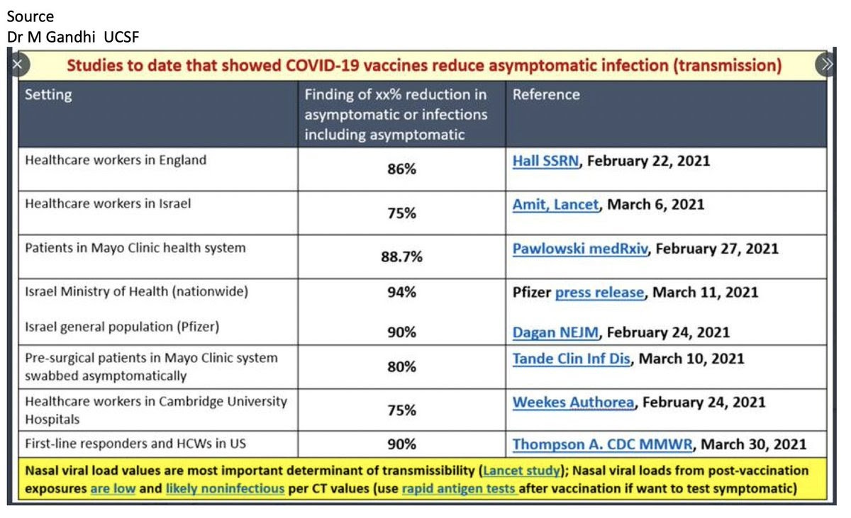 KizzyPhD on Twitter: "I love when the data are clear. *Chef's Kiss* Studies  to Date that Show COVID-19 Vaccine Reduce Asymptomatic Infection ( Transmission). x @MonicaGandhi9… https://t.co/Inf32rKRfH"