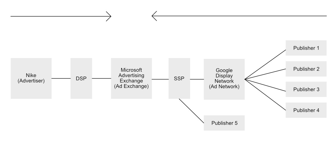 The advertiser uses a platform called DSP to connect to the Ad Exchange where they buy ad slots. Publishers connect to SSPs to connect to the Ad Exchanges so that they can sell ad slots, similar to the stock exchange