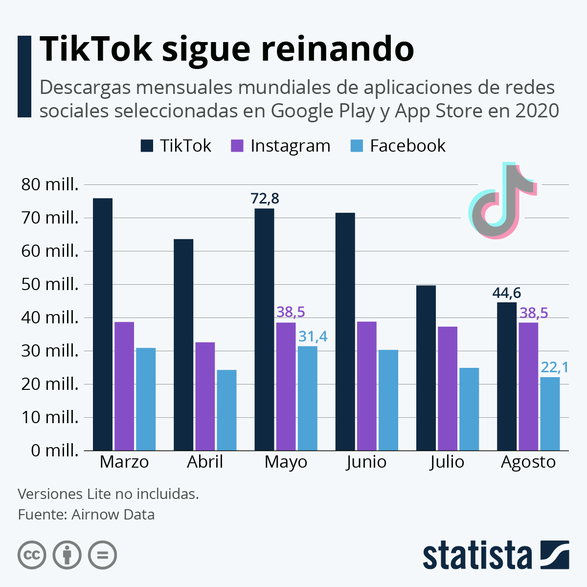 Infografía: TikTok sigue reinando | Statista