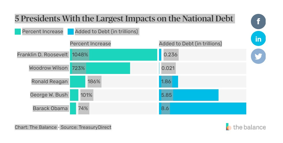 5 presiden paling banyak menaikkan hutang AS
