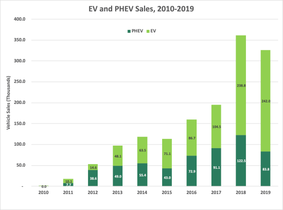 US plug-in electric vehicle sales decline in 2019 due to softer PHEV sales;  ~2% of market - Green Car Congress