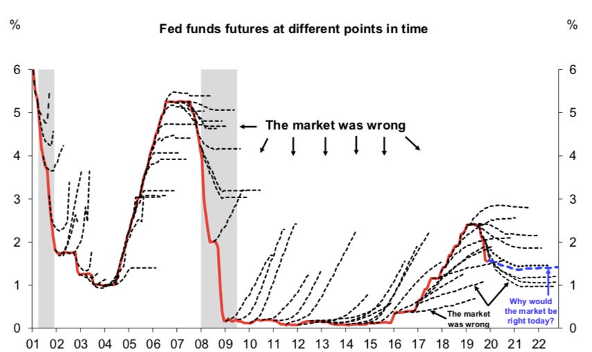 Markets Get the Fed Wrong | Snippet Finance