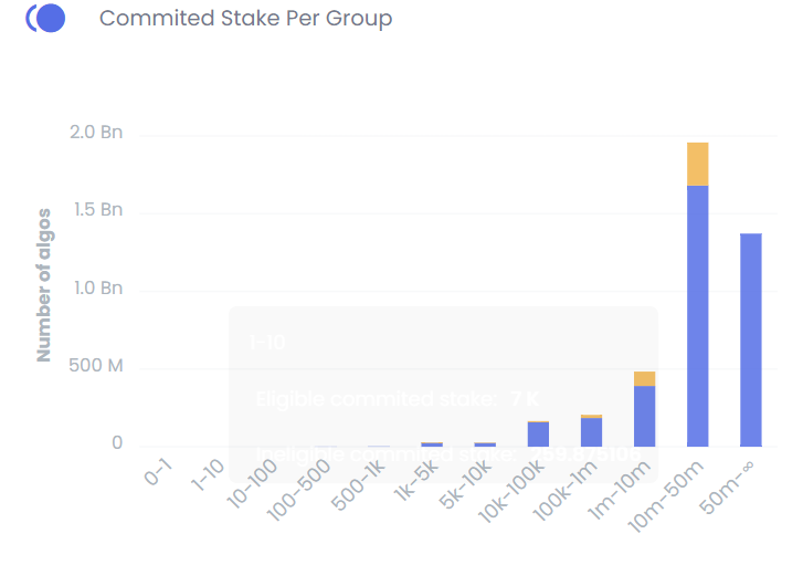 Governance #5 committed stake per group